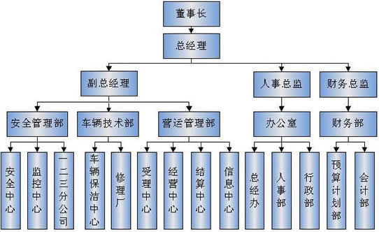 龙的公司组织结构图